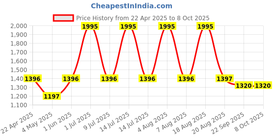 myntra.com Tiara Ethnic Motifs Printed Open Front Shrug tiara Price History Graph from 22 Apr 2025 to 6 Oct 2025