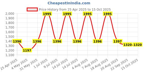 myntra.com Tiara Floral Printed Mandarin Collar Open Front Shrug tiara Price History Graph from 25 Apr 2025 to 15 Oct 2025
