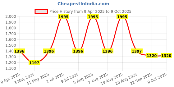 myntra.com Tiara Floral Printed Open Front Shrug tiara Price History Graph from 9 Apr 2025 to 8 Oct 2025
