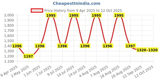 myntra.com Tiara Floral Printed Open Front Shrug tiara Price History Graph from 9 Apr 2025 to 12 Oct 2025
