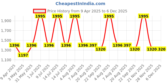 myntra.com Tiara Floral Printed V-Neck Tasselled Tie-Up Shrug tiara Price History Graph from 9 Apr 2025 to 6 Dec 2025