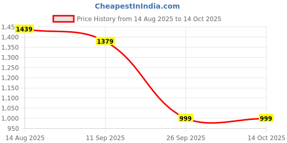 myntra.com Tiara Girls Open Jacket With Skirt And Modal Spandex Top With Locket & Chain tiara Price History Graph from 14 Aug 2025 to 14 Oct 2025