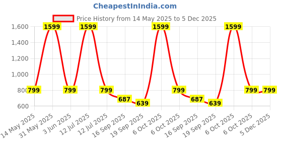myntra.com Tiara Girls Printed Top with Trousers tiara Price History Graph from 14 May 2025 to 5 Dec 2025