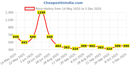 myntra.com Tiara Girls Top with Shorts tiara Price History Graph from 14 May 2025 to 5 Dec 2025
