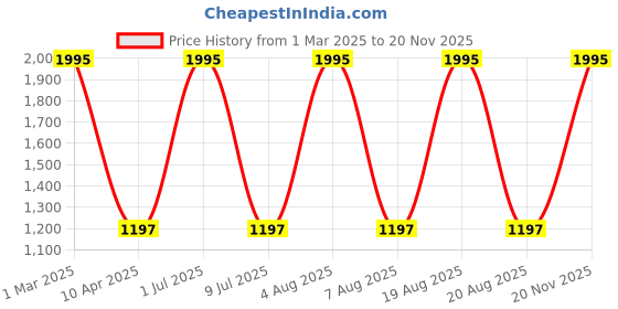 myntra.com Tiara Royal Touch Checked Woven Design Woollen Shawl tiara Price History Graph from 1 Mar 2025 to 19 Nov 2025