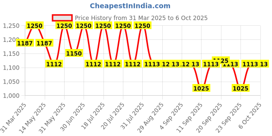 myntra.com Tiber Taber Baby Booties Mittens And Cap Set tiber taber Price History Graph from 31 Mar 2025 to 4 Oct 2025
