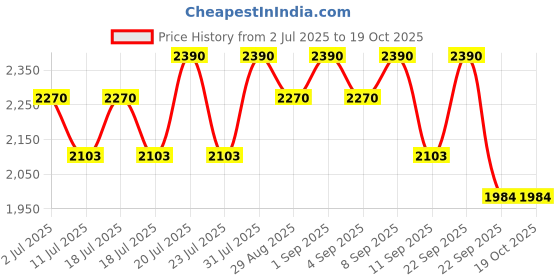 myntra.com Tiber Taber Baby Boy Blue Shiv Damru Dhoti Kurta Set tiber taber Price History Graph from 2 Jul 2025 to 18 Oct 2025