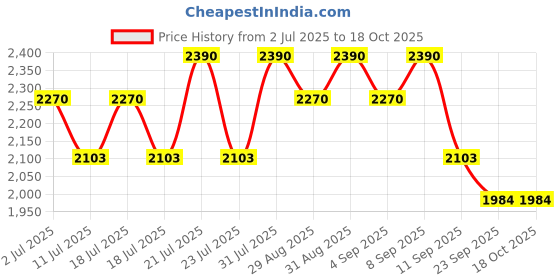 myntra.com Tiber Taber Baby Boy Pure Cotton Shiv Damru Kurta Pyjama Set-Blue tiber taber Price History Graph from 2 Jul 2025 to 18 Oct 2025