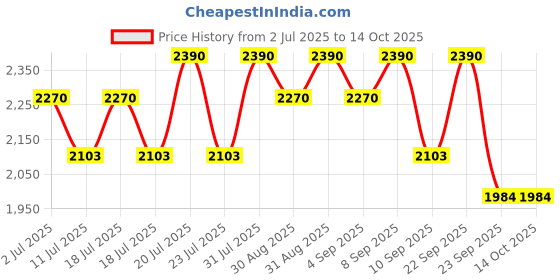 myntra.com Tiber Taber Baby Boy Shiv Damru Dhoti Kurta Set-Cream tiber taber Price History Graph from 2 Jul 2025 to 14 Oct 2025