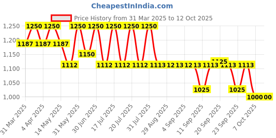 myntra.com Tiber Taber Baby Cotton Booties Mittens And Cap Set tiber taber Price History Graph from 31 Mar 2025 to 12 Oct 2025