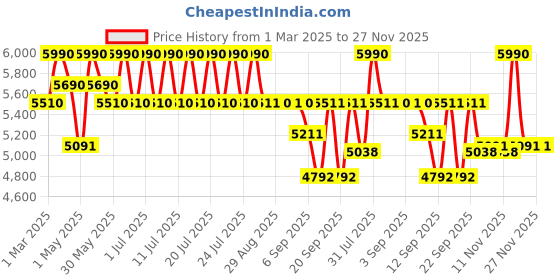 myntra.com Tiber Taber Blossom Glow Girls Woven Design Ready to Wear Lehenga & Blouse With Dupatta tiber taber Price History Graph from 1 Mar 2025 to 27 Nov 2025