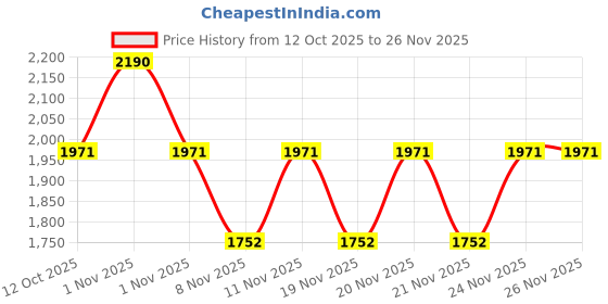 myntra.com Tiber Taber Boy Blue La Vie En Rose Kurta Set tiber taber Price History Graph from 12 Oct 2025 to 26 Nov 2025