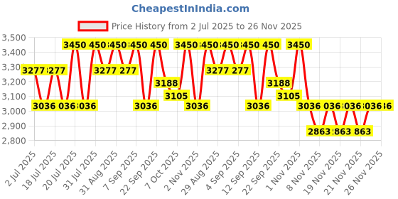 myntra.com Tiber Taber Boy Green Kathakali 3 Pc Bundi Set tiber taber Price History Graph from 2 Jul 2025 to 26 Nov 2025