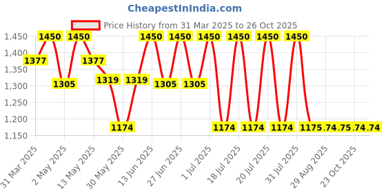 myntra.com Tiber Taber Boy Little Gentleman Waistcoat tiber taber Price History Graph from 31 Mar 2025 to 25 Oct 2025