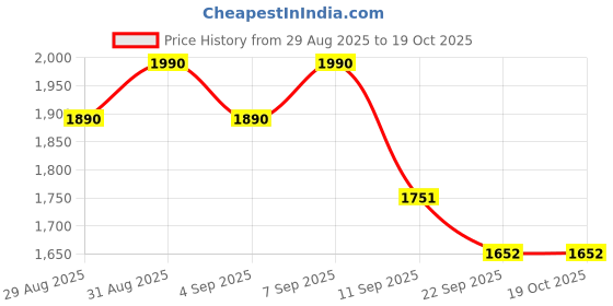myntra.com Tiber Taber Boy Stripes Lurex Kurta Pyjama Set tiber taber Price History Graph from 29 Aug 2025 to 17 Oct 2025
