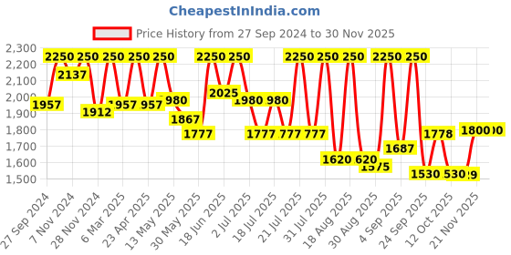 myntra.com Tiber Taber Boys Animal Embroidered Angrakha Thread Work Pure Cotton Kurta with Pyjamas tiber taber Price History Graph from 27 Sep 2024 to 28 Nov 2025