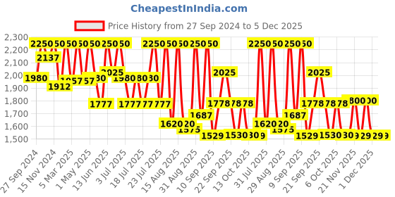 myntra.com Tiber Taber Boys Animal Embroidered Angrakha Thread Work Pure Cotton Kurta with Pyjamas tiber taber Price History Graph from 27 Sep 2024 to 5 Dec 2025