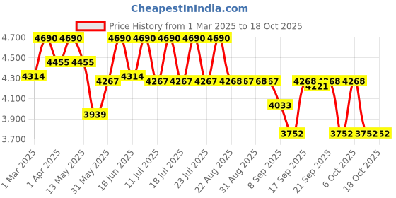 myntra.com Tiber Taber Boys Band Collar Jacquard Weave Straight Kurta with Trousers & Nehru jacket tiber taber Price History Graph from 1 Mar 2025 to 16 Oct 2025