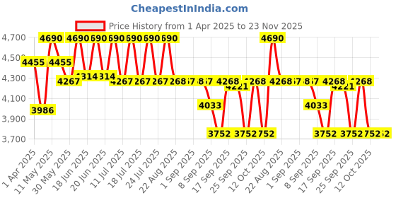 myntra.com Tiber Taber Boys Band Collar Jacquard Weave Straight Kurta with Trousers & Nehru jacket tiber taber Price History Graph from 1 Apr 2025 to 22 Nov 2025