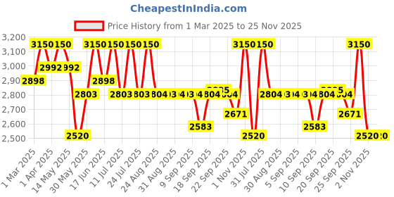 myntra.com Tiber Taber Boys Band Collar Pure Cotton Maharajah Kurta With Churidar & Jacket tiber taber Price History Graph from 1 Mar 2025 to 25 Nov 2025