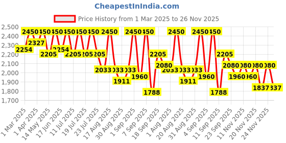 myntra.com Tiber Taber Boys Band Collar Pure Cotton Straight Kurta with Pyjamas tiber taber Price History Graph from 1 Mar 2025 to 26 Nov 2025