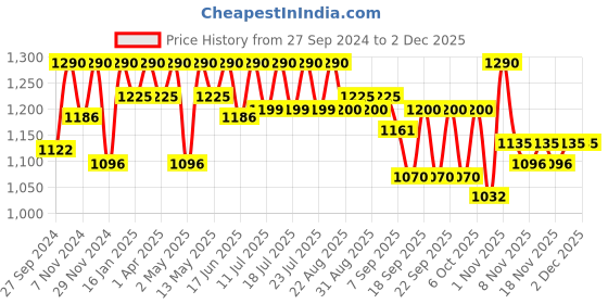 myntra.com Tiber Taber Boys Bandhani Printed Gotta Patti Pure Cotton Kurta With Pyjamas tiber taber Price History Graph from 27 Sep 2024 to 2 Dec 2025