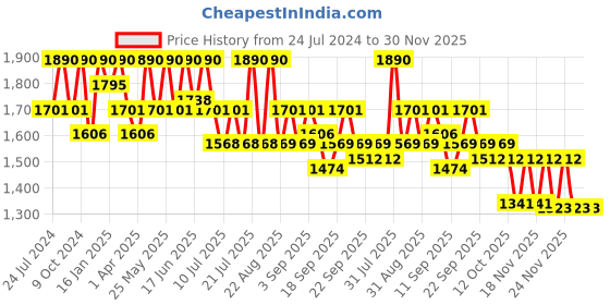 myntra.com Tiber Taber Boys Bandhani Printed Pure Cotton Shirt with Dhoti tiber taber Price History Graph from 24 Jul 2024 to 30 Nov 2025