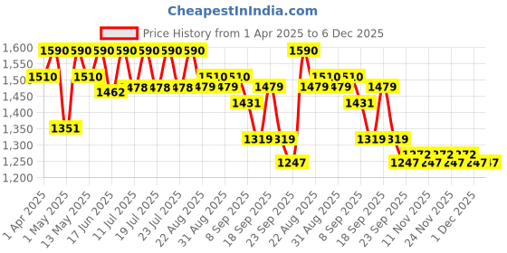 myntra.com Tiber Taber Boys Bandhani Printed Pure Cotton Straight Kurta With Dhoti Pant tiber taber Price History Graph from 1 Apr 2025 to 5 Dec 2025