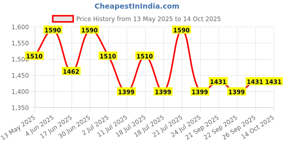 myntra.com Tiber Taber Boys Bandhani Printed Regular Gotta Patti Pure Cotton Kurta with Dhoti Pants tiber taber Price History Graph from 13 May 2025 to 14 Oct 2025