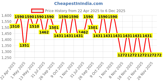 myntra.com Tiber Taber Boys Bandhani Printed Straight Pure Cotton Kurta with Dhoti Pants tiber taber Price History Graph from 22 Apr 2025 to 6 Dec 2025