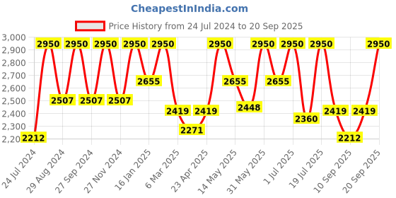 myntra.com Tiber Taber Boys Beige & Off-White Solid Kurta with Pyjamas tiber taber Price History Graph from 24 Jul 2024 to 20 Sep 2025
