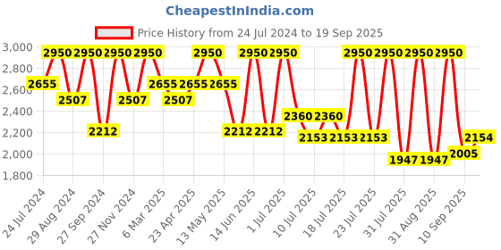 myntra.com Tiber Taber Boys Beige Printed Regular Pure Cotton Kurta with Churidar & Nehru Jacket tiber taber Price History Graph from 24 Jul 2024 to 19 Sep 2025