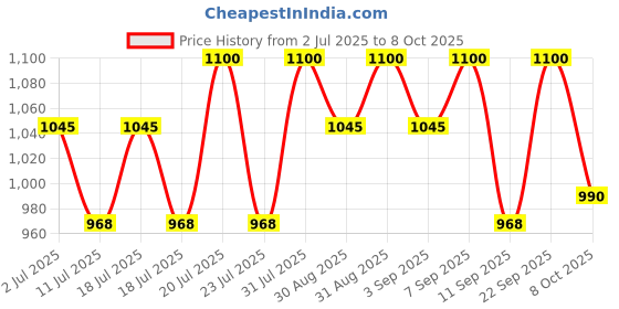 myntra.com Tiber Taber Boys Black Cheetah Print Jhabla Set tiber taber Price History Graph from 2 Jul 2025 to 8 Oct 2025