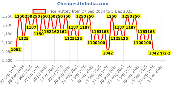 myntra.com Tiber Taber Boys Black Solid Shoe-Style Sandals tiber taber Price History Graph from 27 Sep 2024 to 5 Dec 2025