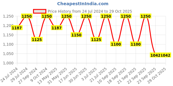 myntra.com Tiber Taber Boys Brown Shoe-Style Peshawari Sandals tiber taber Price History Graph from 24 Jul 2024 to 29 Oct 2025