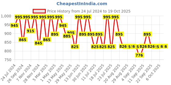 myntra.com Tiber Taber Boys Brown Solid Sandals tiber taber Price History Graph from 24 Jul 2024 to 18 Oct 2025