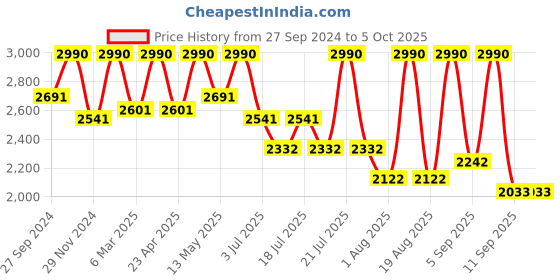 myntra.com Tiber Taber Boys Checked Pure Cotton Kurta & Pyjamas With Nehru jacket tiber taber Price History Graph from 27 Sep 2024 to 4 Oct 2025
