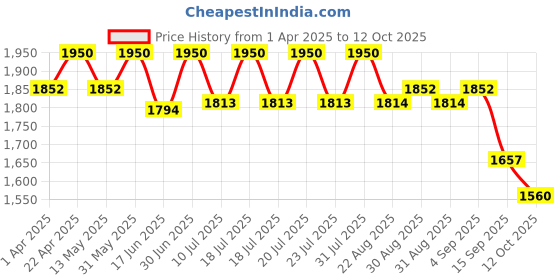 myntra.com Tiber Taber Boys Checked Pyjamas tiber taber Price History Graph from 1 Apr 2025 to 12 Oct 2025