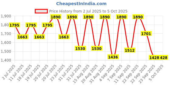 myntra.com Tiber Taber Boys Checked Round Neck Pure Cotton Kurta With Trouser tiber taber Price History Graph from 2 Jul 2025 to 4 Oct 2025
