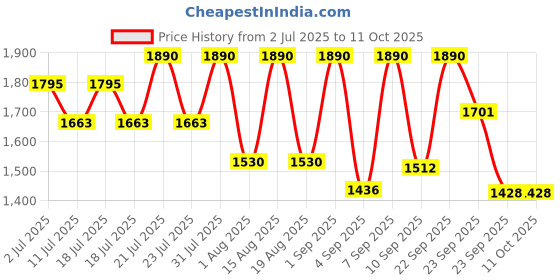 myntra.com Tiber Taber Boys Checked Round Neck Pure Cotton Kurta With Trouser tiber taber Price History Graph from 2 Jul 2025 to 11 Oct 2025