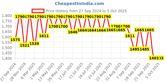myntra.com Tiber Taber Boys Checked Top with Pyjamas tiber taber Price History Graph from 27 Sep 2024 to 4 Oct 2025