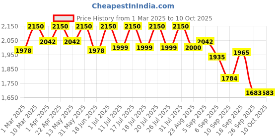 myntra.com Tiber Taber Boys Checked Trousers tiber taber Price History Graph from 1 Mar 2025 to 10 Oct 2025