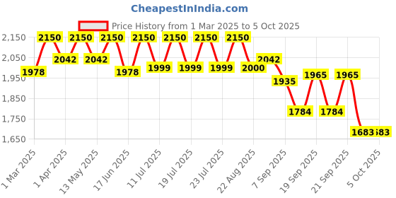 myntra.com Tiber Taber Boys Checked Trousers tiber taber Price History Graph from 1 Mar 2025 to 4 Oct 2025