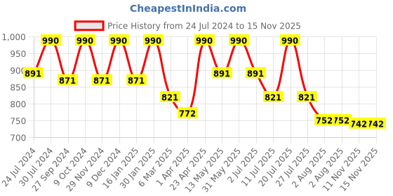 myntra.com Tiber Taber Boys Conversational Printed Classic Regular Fit Cotton Casual Shirt tiber taber Price History Graph from 24 Jul 2024 to 15 Nov 2025