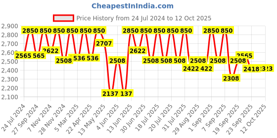myntra.com Tiber Taber Boys Cream-Coloured & Cream-Coloured Embroidered Kurta with Dhoti Pants tiber taber Price History Graph from 24 Jul 2024 to 11 Oct 2025