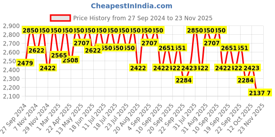 myntra.com Tiber Taber Boys Cream-Coloured Embroidered Kurta with Dhoti Pants tiber taber Price History Graph from 27 Sep 2024 to 22 Nov 2025