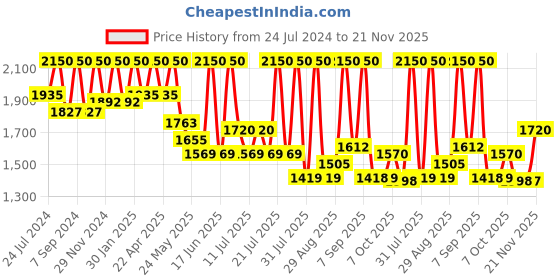 myntra.com Tiber Taber Boys Embroidered Pure Cotton Kurta with Dhoti Pants tiber taber Price History Graph from 24 Jul 2024 to 21 Nov 2025