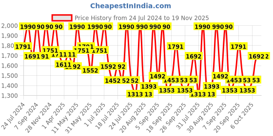 myntra.com Tiber Taber Boys Embroidered Regular Pure Cotton Kurta With Pyjamas tiber taber Price History Graph from 24 Jul 2024 to 19 Nov 2025