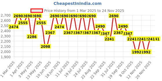 myntra.com Tiber Taber Boys Embroidered Regular Pure Cotton Kurta with Trousers tiber taber Price History Graph from 1 Mar 2025 to 23 Nov 2025
