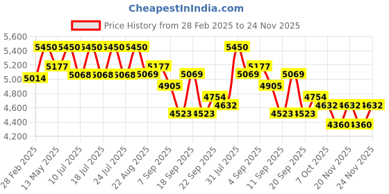 myntra.com Tiber Taber Boys Embroidered Single-Breasted Two-Piece Suit tiber taber Price History Graph from 28 Feb 2025 to 24 Nov 2025